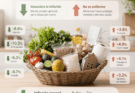 En México inflación en junio de 2026 baja a 3.37%, subyacente sigue en 4.03%